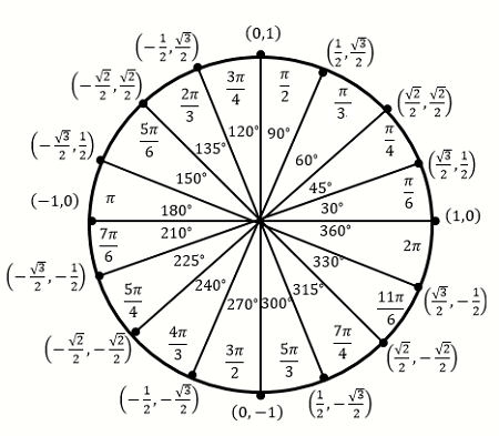 Here is a copy of your unit circle. 