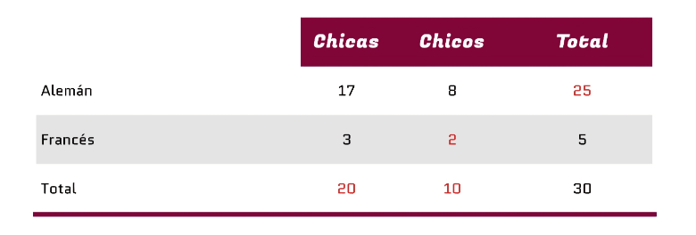 [justify][i]En la siguiente tabla los datos del enunciado aparecen en color negro, y los datos que se obtienen en color rojo.[/i][/justify]