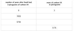 Interpreting and Using Exponential Functions: IM Alg2.4.7