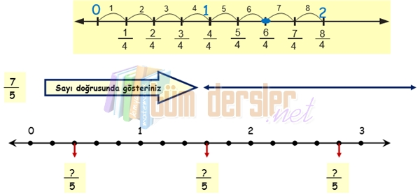 Birleşik kesirleri sayı doğrusu üzerinde gösterme