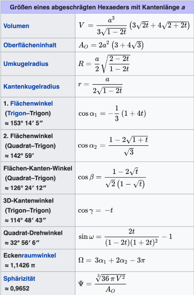 Kenndaten des abgeschrägten Hexaeders
