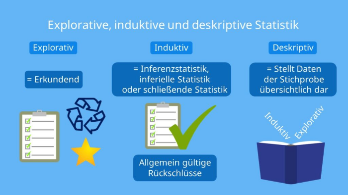 Überblick: explorative, induktive und deskriptive (beschreibende) Statistik