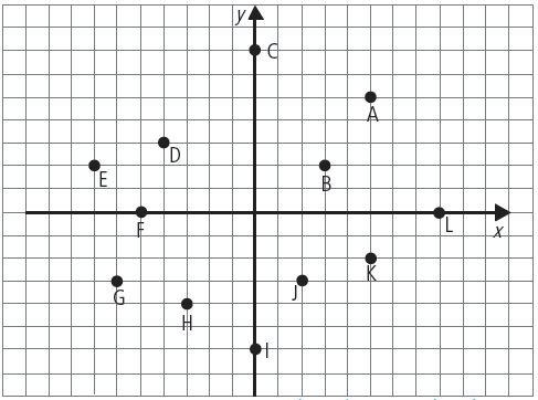 Questão 4: Dê as coordenadas de cada ponto do plano cartesiano.