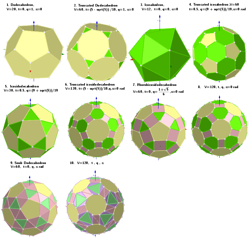 Values of parameters in the polyhedron model defining the well-known polyhedra.