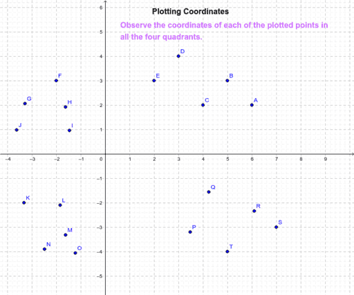 Observe the coordinates of plotted points in 4 quadrants – GeoGebra