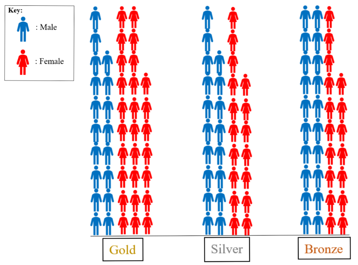 By Gender