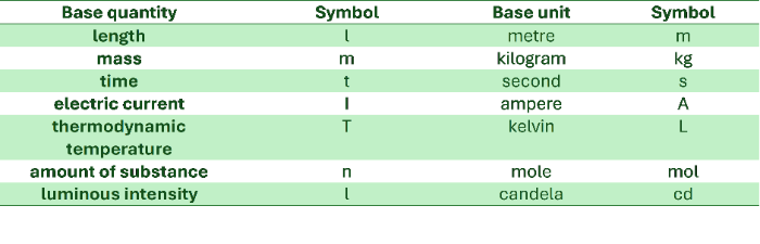 Table 1. The International System of Units