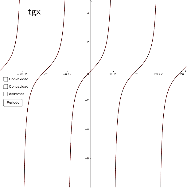 Función tangente y sus asíntotas