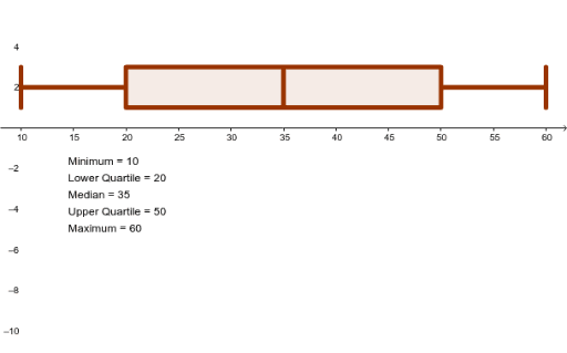 Online Box And Whisker Chart Maker