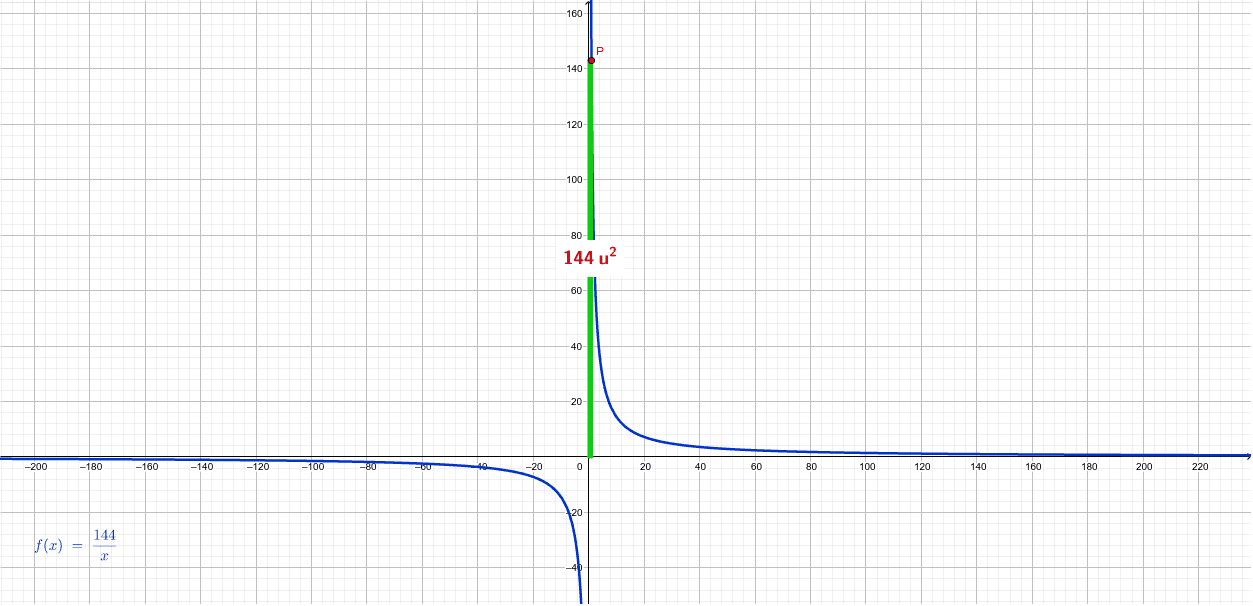 Obre amb el GeoGebra. Clica amb el botó dret sobre el punt P i selecciona Rastre. Seguidament, clica moltes vegades la tecla F9 per generar diferents rectangles de 144 unitats d'àrea i observa on se situen els punts P.