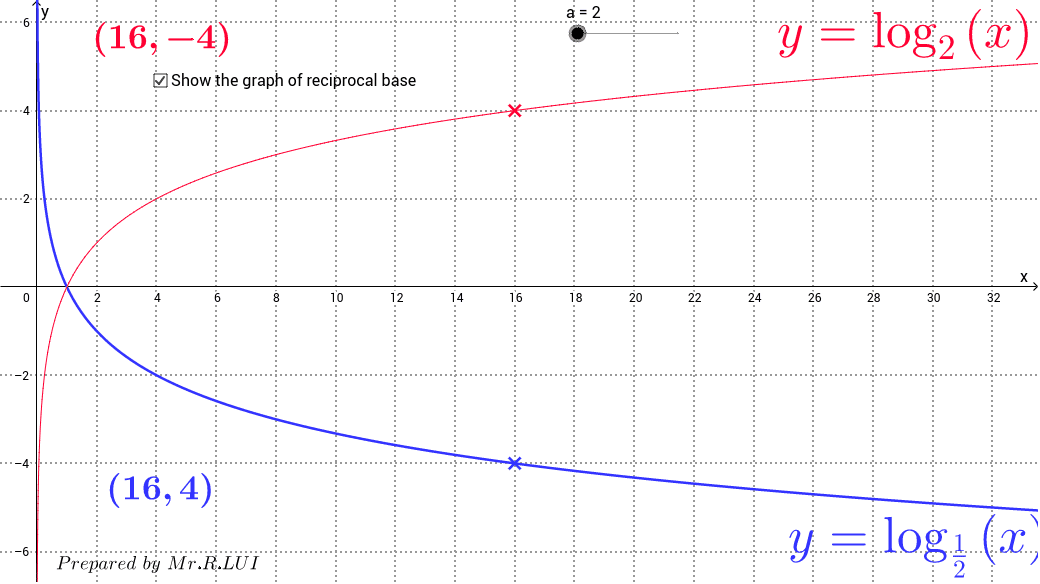 Logarithmic Graph Example