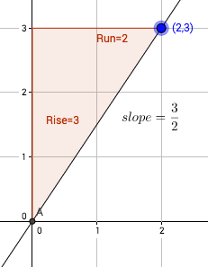 Slope Triangles