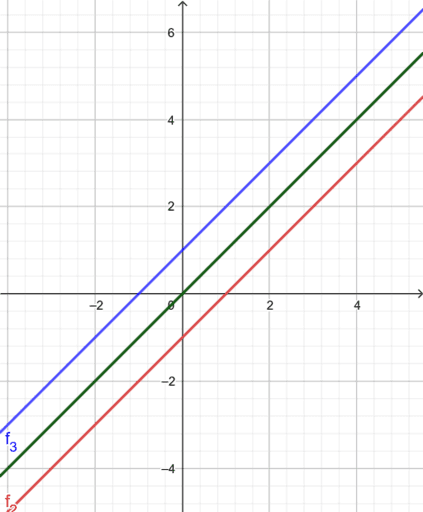explore-function-translations-geogebra