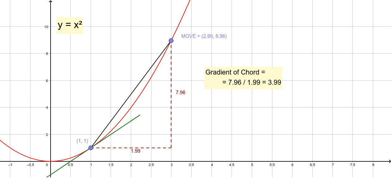 Gradient Of Y X 2 Geogebra