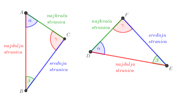 [size=150]Trokut [i]ABC[/i] sukladan je trokutu [i]DEF[/i] jer su
- kutovi pri vrhu [i]A[/i] i pri vrhu [i]D[/i] srednji po veličini,
- kutovi pri vrhu [i]B[/i] i pri vrhu [i]E[/i] najmanji, a
- kutovi pri vrhu [i]C[/i] i pri vrhu [i]F[/i] najveći.[/size]

[size=150]Pišemo:[/size] [math]\large{\triangle{ABC}\cong\triangle{DEF}}[/math]