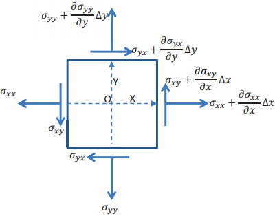 momentum's current density