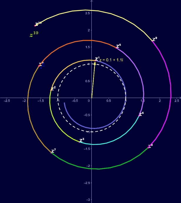 [size=100]The second figure shows the complex number z whose absolute value is |z| = 1.1, and whose argument is 84.81°. Since [b][color=#0000ff]|z| is greater than one[/color][/b], it is outside the unit circle. Each higher power is 84.81° along and [b][u]away from 0[/u][/b].[/size]