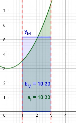 [size=85]Il teorema della media integrale afferma data una funzione continua in un intervallo (nell'esempio [math]\left[1,3\right][/math]), è possibile trovare un valore medio [math]y_M[/math] tale per cui [color=#38761d][b]l'area sottesa alla funzione originale[/b][/color] sia uguale a quella del rettangolo in figura, cioè [color=#0000ff][b]quella sottesa alla funzione costante [/b][/color][math]\textcolor{blue}{y=y_M}[/math].

[la tesi del teorema in realtà è più complessa: afferma che il valore medio [math]y_M[/math] può sempre essere visto come risultato della funzione di un certo input [math]x_M[/math]  preso nell'intervallo considerato. Nell'esempio afferma cioè che [math]\exists x_M \in [1,3]\quad |\quad  y_M=f(x_M)[/math]. Questo secondo aspetto del teorema,  che è quello ESSENZIALE per poter dimostrare il teorema Fondamentale  del calcolo integrale, non ci interessa però in questa sede].[/size]