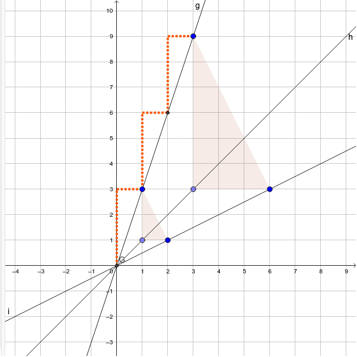 What if it is dilated by a scale factor of 3? It is three times bigger and three times further away from the origin.