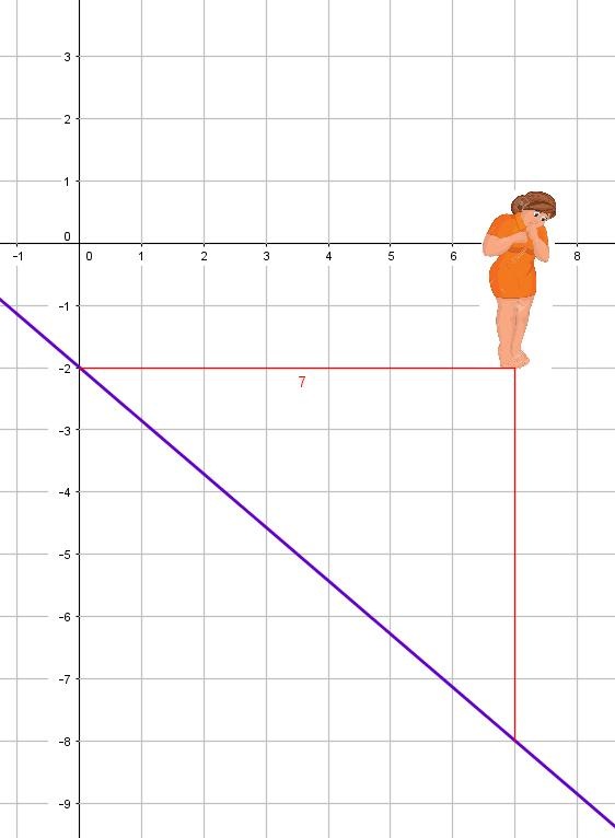 Exercici 19: Calcula el pendent i l'ordenada en l'origen.