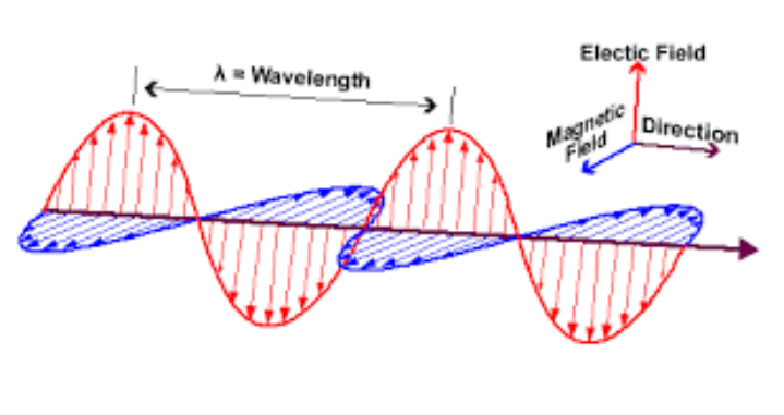 transverse of electromagnetic waves
