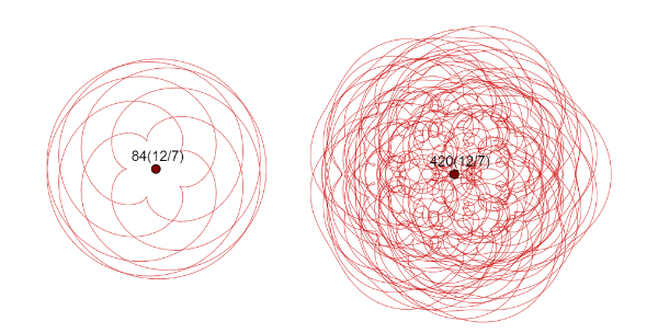 Epicycloid versus complex thread for 12⋇7 = {12, 7, 5, 2, 1}