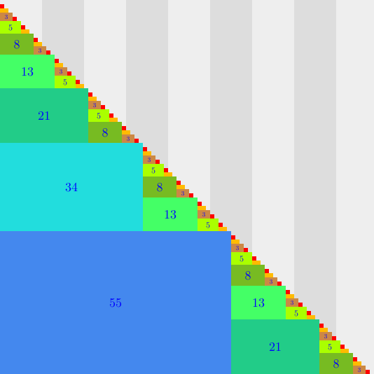 Représentation de Zeckendorf des 89 premiers entiers. Les largeurs des rectangles sont des nombres de Fibonacci F[sub]i[/sub], et les hauteurs correspondantes ont pour valeur [i]F[/i][sub][i]i[/i]-1[/sub].
Les rectangles de même couleur ont mêmes dimensions.[url=https://fr.wikipedia.org/wiki/Th%C3%A9or%C3%A8me_de_Zeckendorf](wikipedia)[/url]