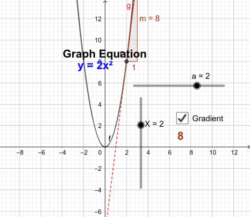 Gradient of a Quadratic – GeoGebra
