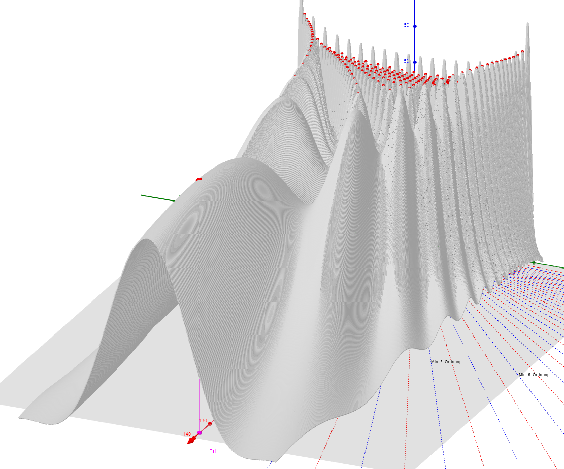 ☞ 3d Intensitätsverteilung I=I(x,y) bei der Beugung am Spalt in der Nahzone.  