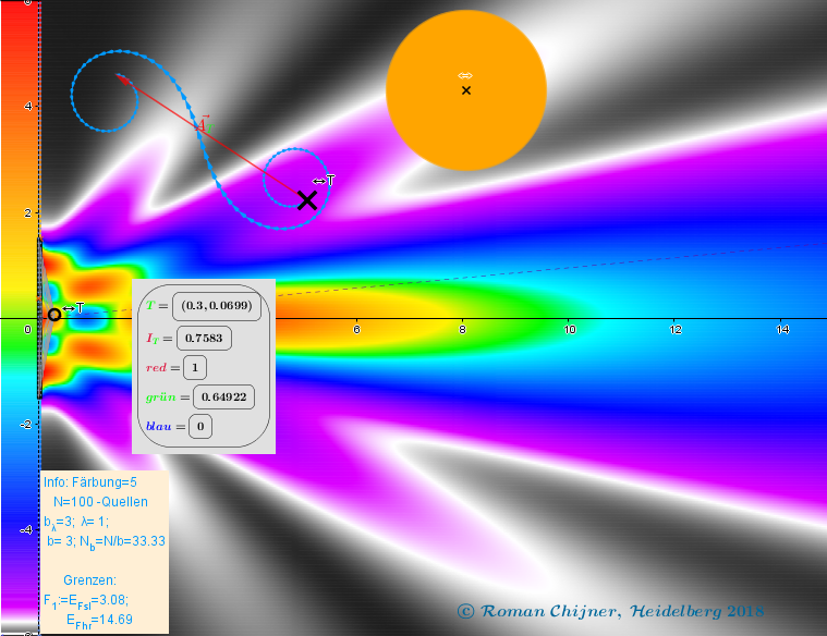 Berechnung des Interferenzmusters des Beugungslichtfeldes hinter dem optischen Spalt nach dem Superpositionsprinzip und der Vektordiagrammmethode