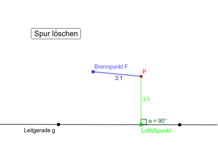 Die Parabel als Ortslinie - GeoGebra