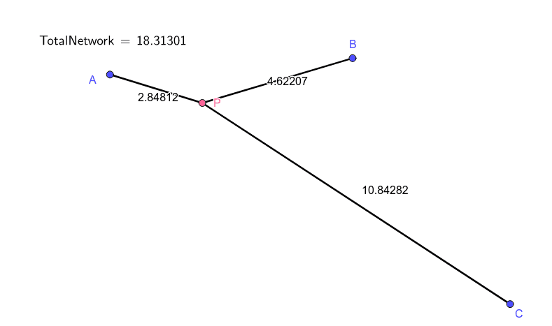 Move P to shorten TotalNetwork=AP+BP+CP