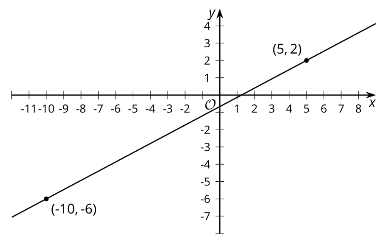 9.1:  Remembering Slope