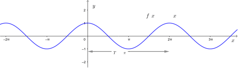 Grafica Funcion F X Cos X Geogebra Grafica Funcion F X Cos X Geogebra