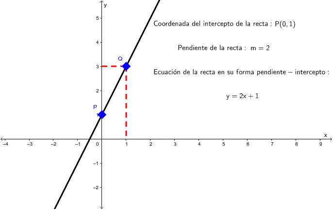 Ecuacion De La Recta En Su Forma Pendiente Intercepto Geogebra