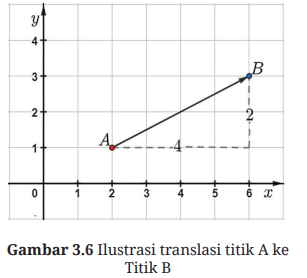 [size=100][size=150]Pada gambar tersebut, sinar garis AB mewakili translasi [math]\binom{4}{2}[/math], artinya translasi tersebut memindahkan titik pada bidang dengan tahapan berikut: 4 satuan ke kanan (positif), 2 satuan ke atas (positif). 

Apabila translasinya kita ubah arah dari titik B ke titik A, nilai translasinya menjadi [math]\binom{-4}{-2}[/math] yang artinya translasi tersebut memindahkan titik dengan tahapan 4 satuan ke kiri (negatif) kemudian 2 satuan ke bawah (negatif).

[b]Berdasarkan informasi tersebut,dapat disimpulkan bahwa [color=#980000]translasi [/color][/b][math]\binom{a}{b}[/math][b][color=#980000]memindahkan titik dengan aturan[/color] berikut:
1) a satuan ke [color=#980000]kanan jika a>0 [/color]atau a satuan ke [color=#980000]kiri jika a<0[/color].
2) b satuan ke [color=#980000]atas jika b>0 [/color]atau b satuan ke [color=#980000]bawah jika b<0.
[/color]
Rumus Translasi Titik Koordinat: 
[color=#1e84cc]Translasi A(x,y) oleh [/color][/b][math]\binom{a}{b}[/math][b][color=#1e84cc] adalah A'(x+a,y+b)

[/color][/b][/size][/size]