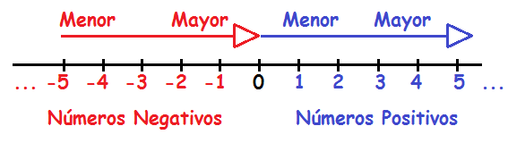 En esta recta numérica se representa el orden de los números negativos y positivos.
