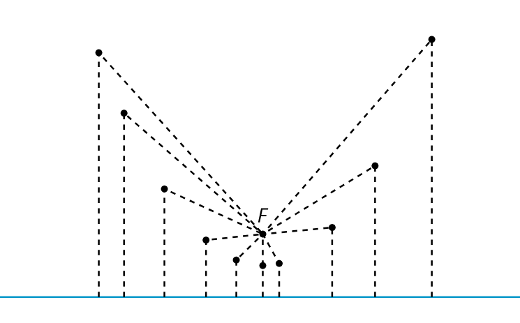 7.1:  Notice and Wonder:  Distances