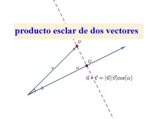 En la imagen se ve la proyección del vector [math]\vec{v}[/math] sobre [math]\vec{u}[/math]