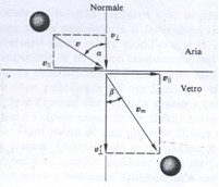 [size=100]﻿La rifrazione viene spiegata dal fisico Newton. 
[/size]Egli suppose che la variazione dell'angolo subita dal raggio a causa della rifrazione fosse dovuta ad una variazione di velocità delle particelle luminose che si determina nel passaggio da un mezzo all'altro. 
La particella di luce che viaggia, mantenendo la sua traiettoria rettilinea, incontra le molecole d'aria multiformi. Le molecole d'aria possiedono la forza di gravità, che è attrattiva, quindi attirano a se la particella di luce che viaggia per un certo periodo. 
Lo strato sotto (d'acqua) fa la stessa cosa ma al contrario, per simmetria; quindi le due forze si annullano e il moto rimane costante. 
L'acqua (sotto) è più densa dell'aria (sopra) per cui le molecole d'acqua sono più vicine di quelle d'aria.
Per spiegare l'avvicinamento alla normale, la teoria corpuscolare suppone che la particella, quando incontra la superficie di separazione, subisca una forza perpendicolare ad essa. 


V2>V1