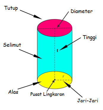 Unsur-Unsur Tabung