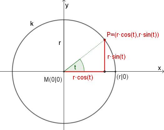 Parameterdarstellung eines Kreises in Mittelpunktslage  