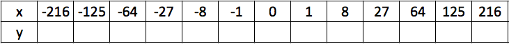 After entering all points, input the following equation.

y=x^(1/3)  

(must use lowercase)