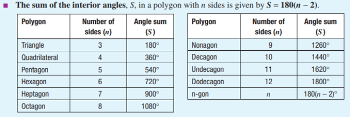 Summary chart and Formula