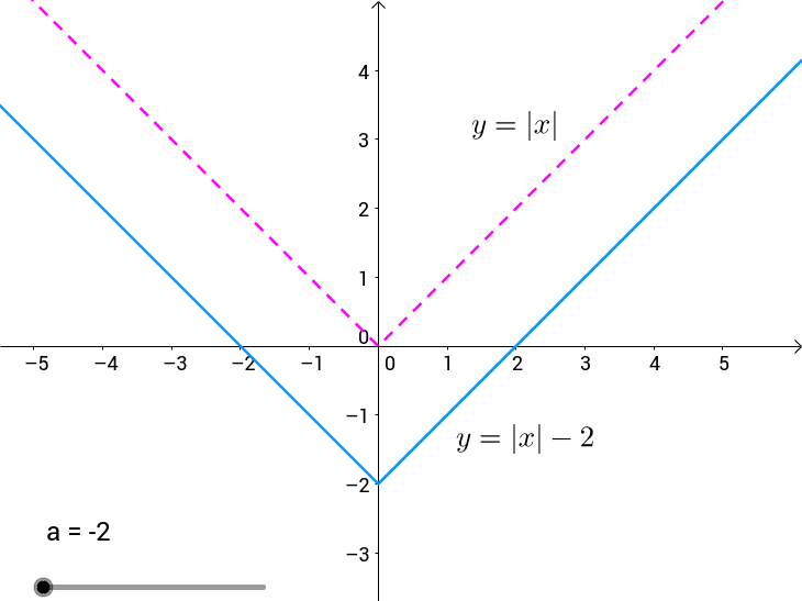 Fonksiyonlarda Öteleme (Transformation of functions)