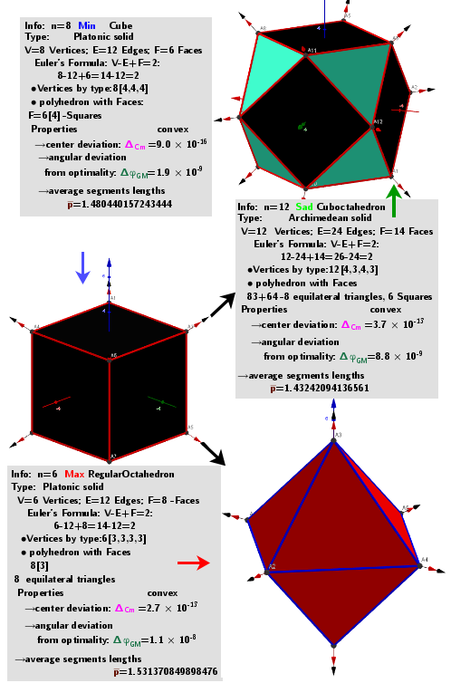 [size=85]A system of points on a sphere S of radius R “induces” on the sphere S0 of radius R0 three different sets of points, which are [color=#93c47d]geometric medians (GM)[/color] -local [color=#ff0000]maxima[/color], [color=#6d9eeb]minima[/color] and [color=#38761d]saddle[/color] points sum of distance  function  f(x). The angular coordinates of the spherical distribution of a system of points -[color=#0000ff] local minima[/color]  coincide with the original system of points.[/size]