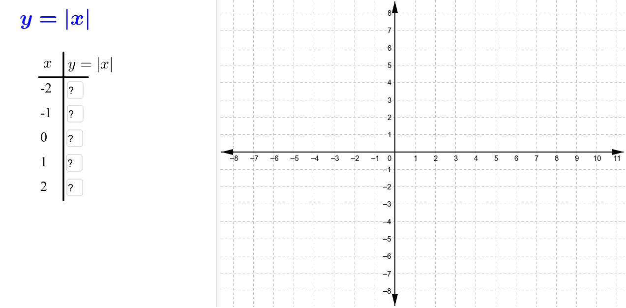 Absolute value function table