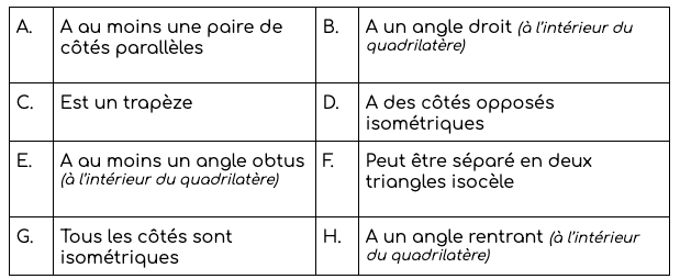 Construisez le moins de quadrilatères possibles afin de satisfaire chaque contrainte au moins une fois.