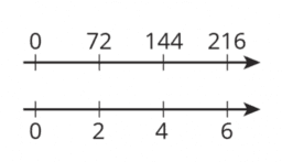 Tables and Double Number Line Diagrams: IM 6.2.13