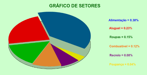 Gráfico de Setores